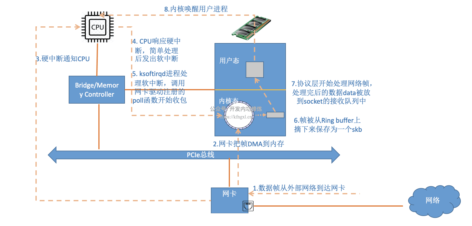 网络包接收过程.png