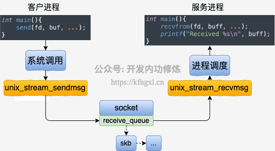 图2.1-uds发送过程.png