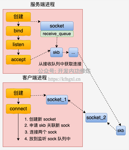 图1.1-uds连接过程.png